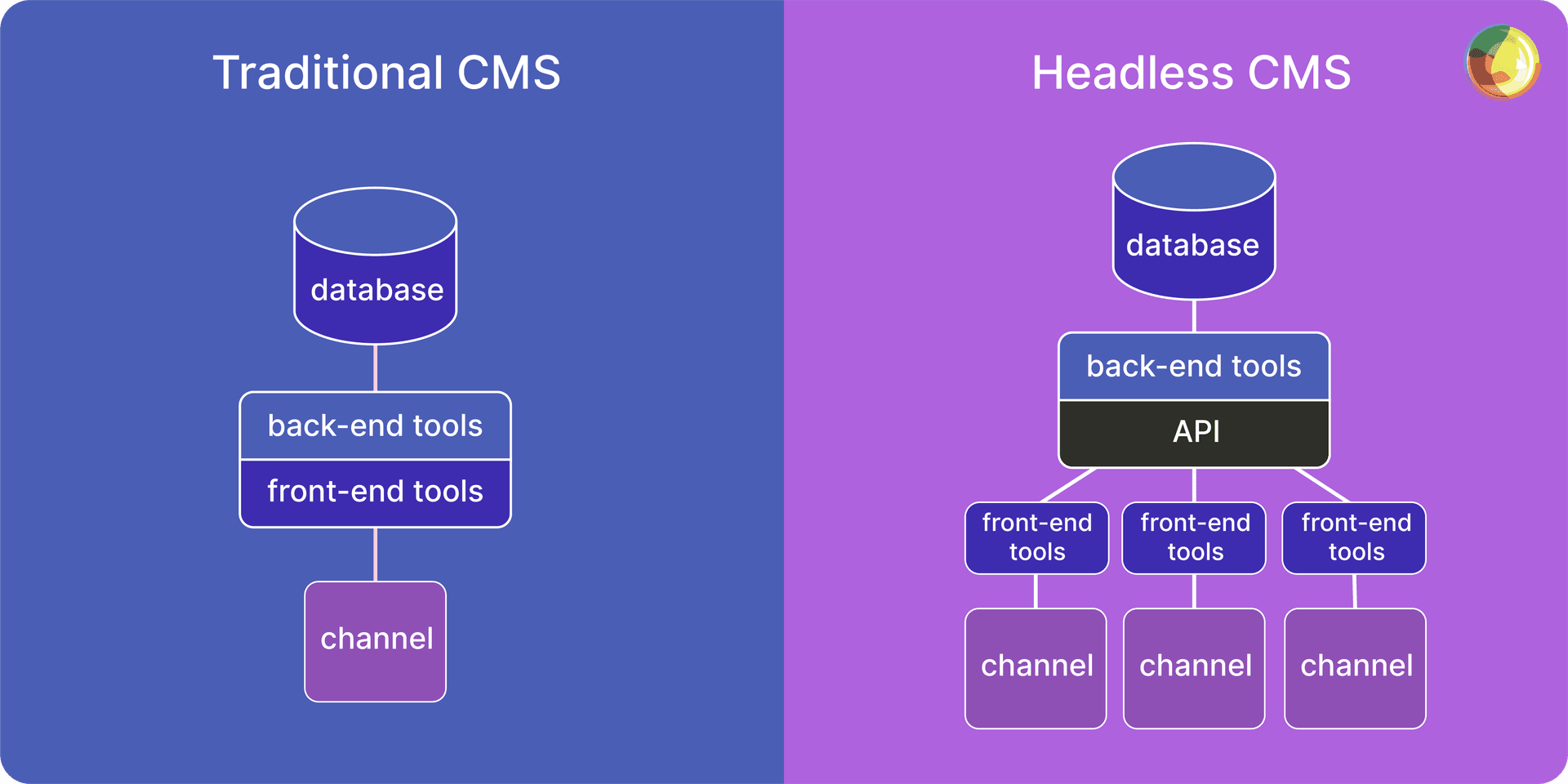 Traditional CMS vs Headless CMS